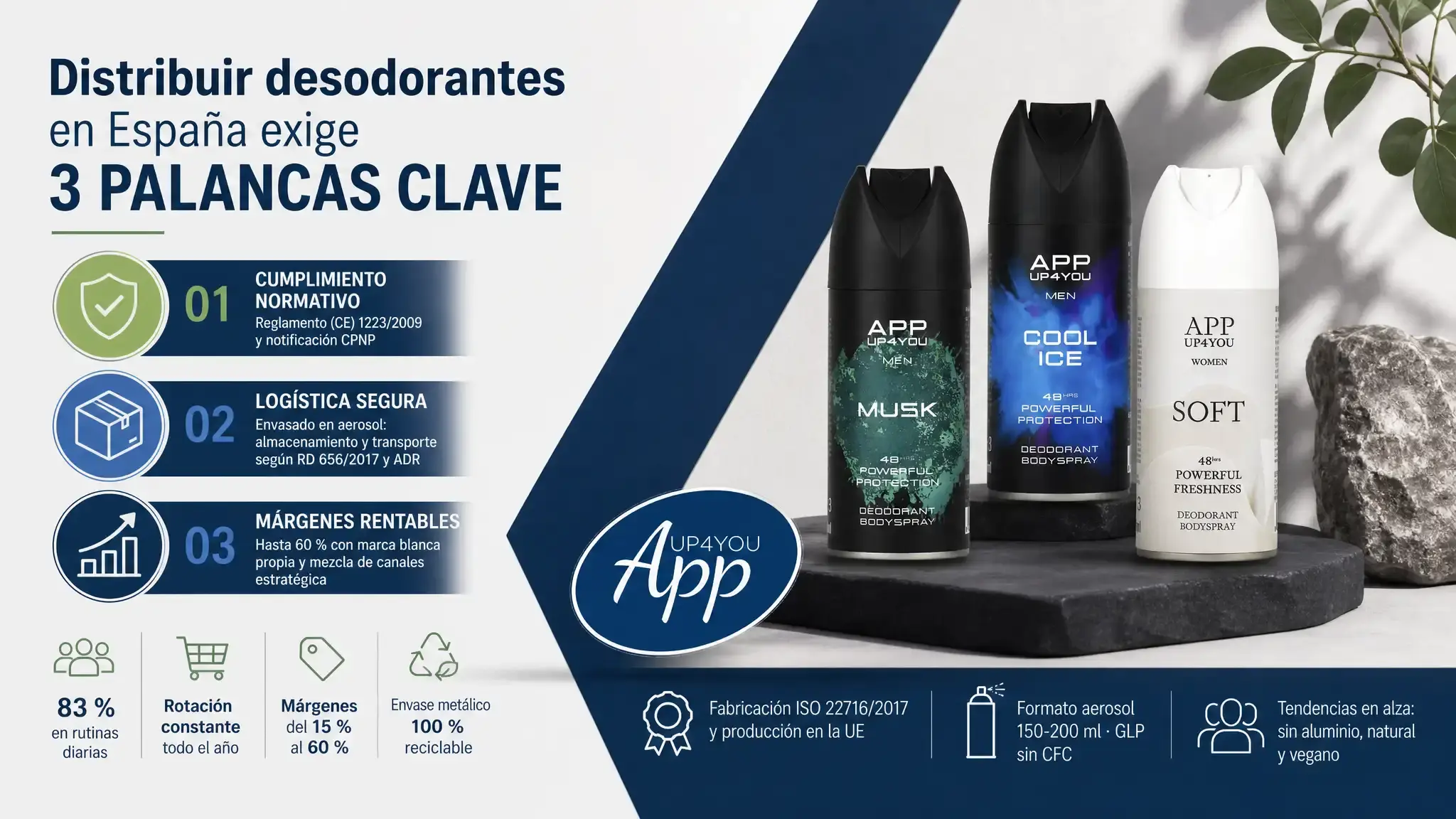 Distribuir desodorantes en España exige cumplir el Reglamento cosmético, almacenar aerosoles según APQ y elegir el canal adecuado. Márgenes de hasta el 60 % con marca blanca.
